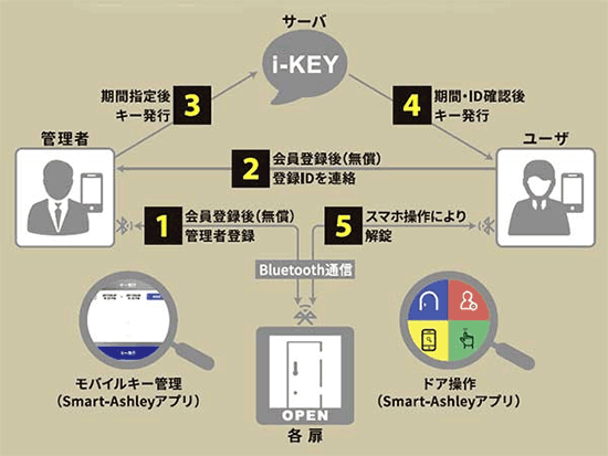 モバイルキーシステム